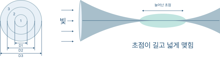 초점 심도 확장형 렌즈의 초점 맞추는 방법