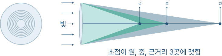 아포다이즈 회절형 3 초점 렌즈의 초점의 맞추는 방법